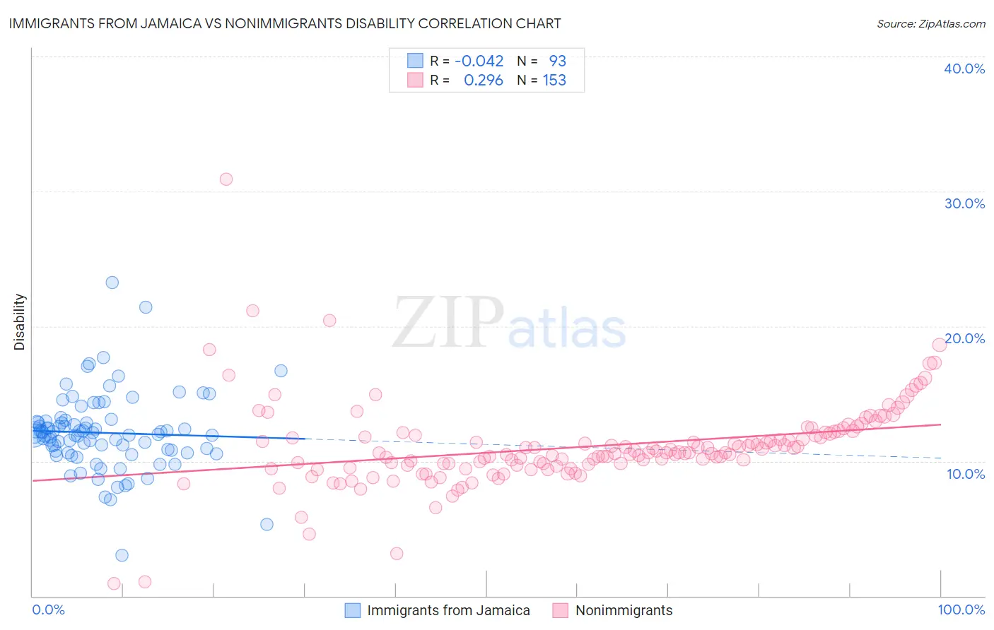 Immigrants from Jamaica vs Nonimmigrants Disability