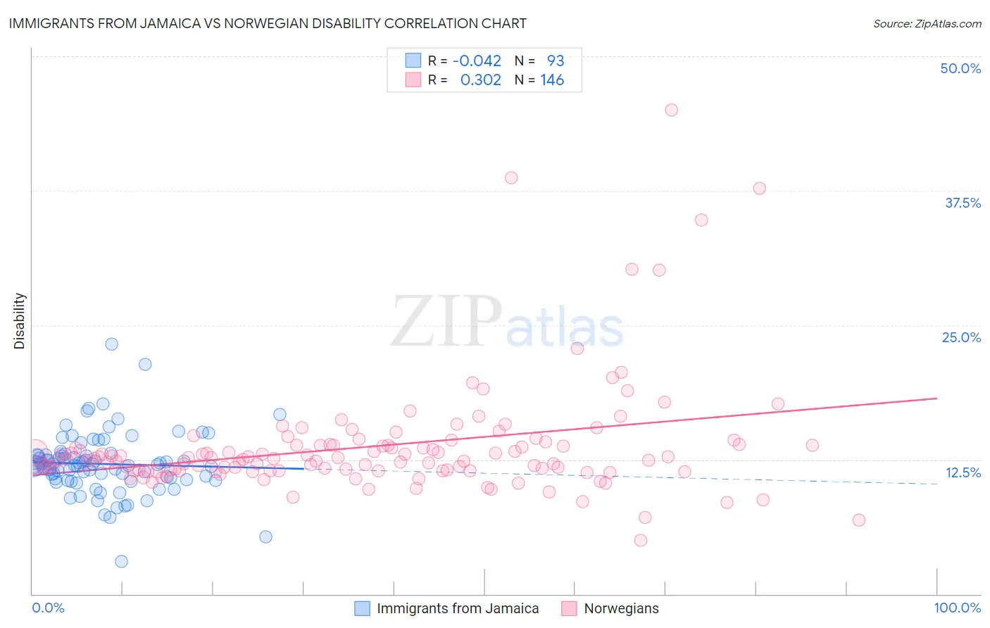 Immigrants from Jamaica vs Norwegian Disability
