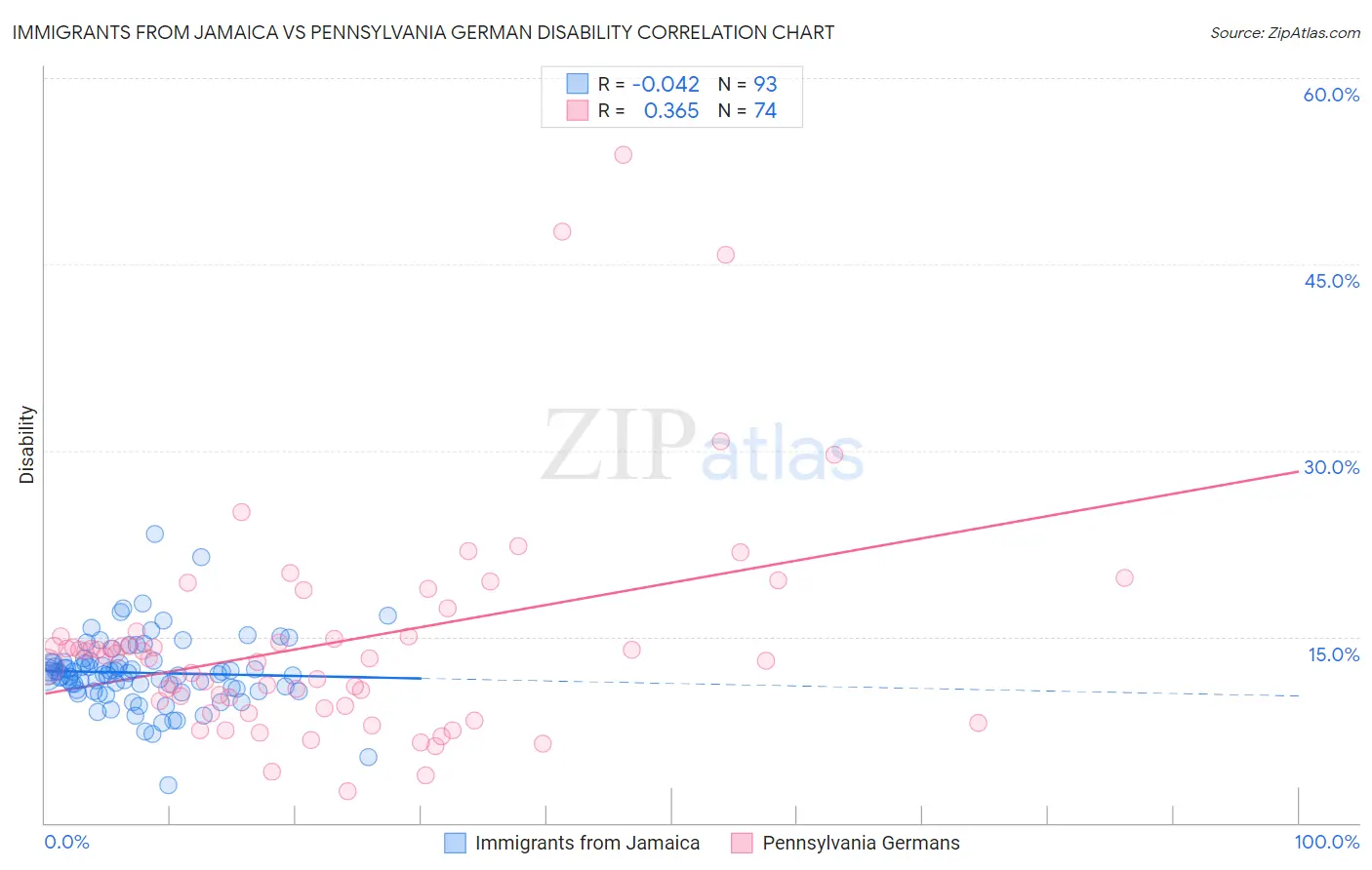 Immigrants from Jamaica vs Pennsylvania German Disability
