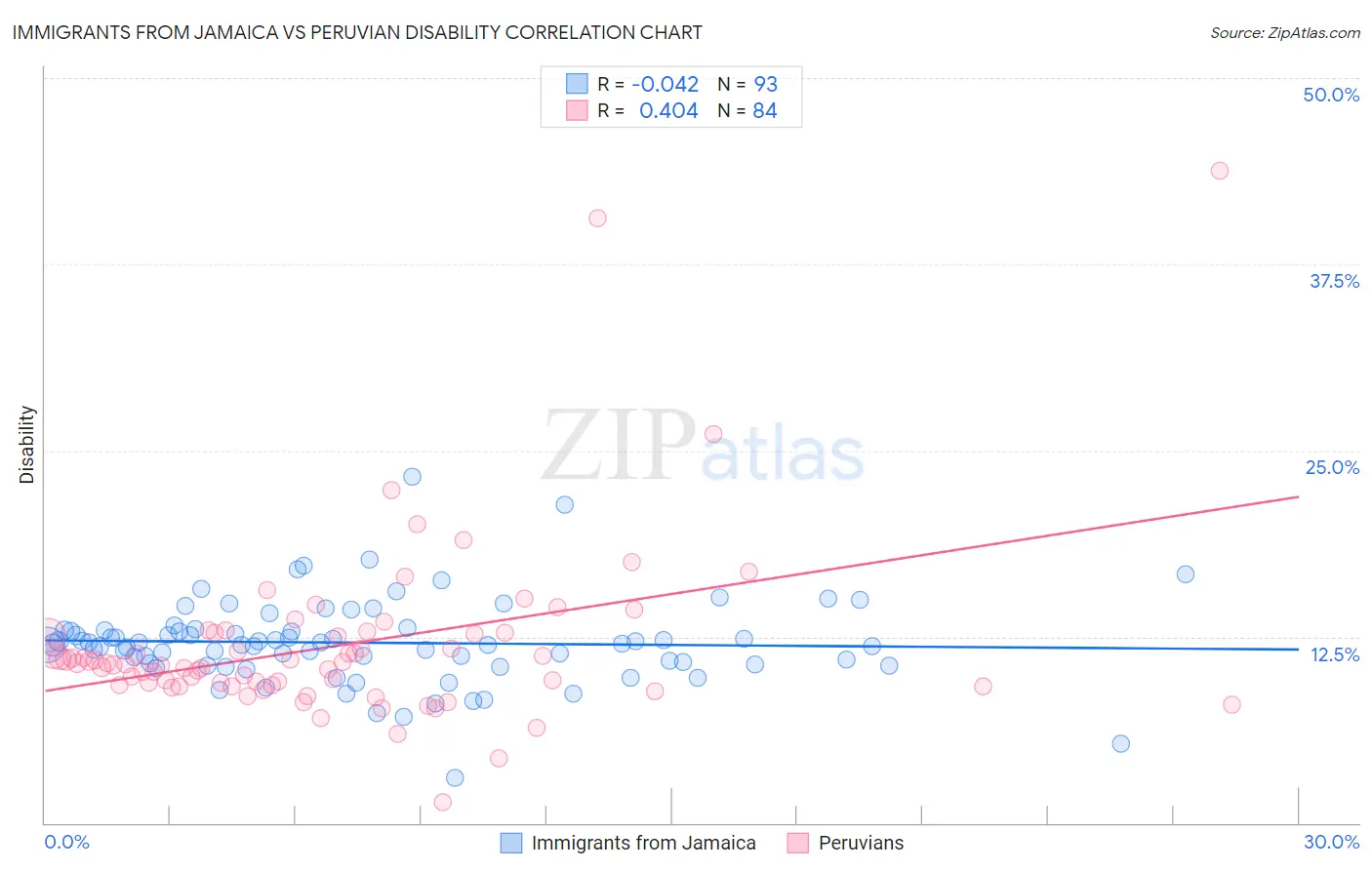 Immigrants from Jamaica vs Peruvian Disability