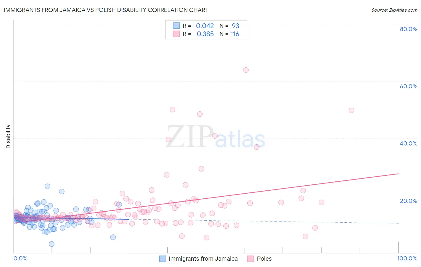 Immigrants from Jamaica vs Polish Disability