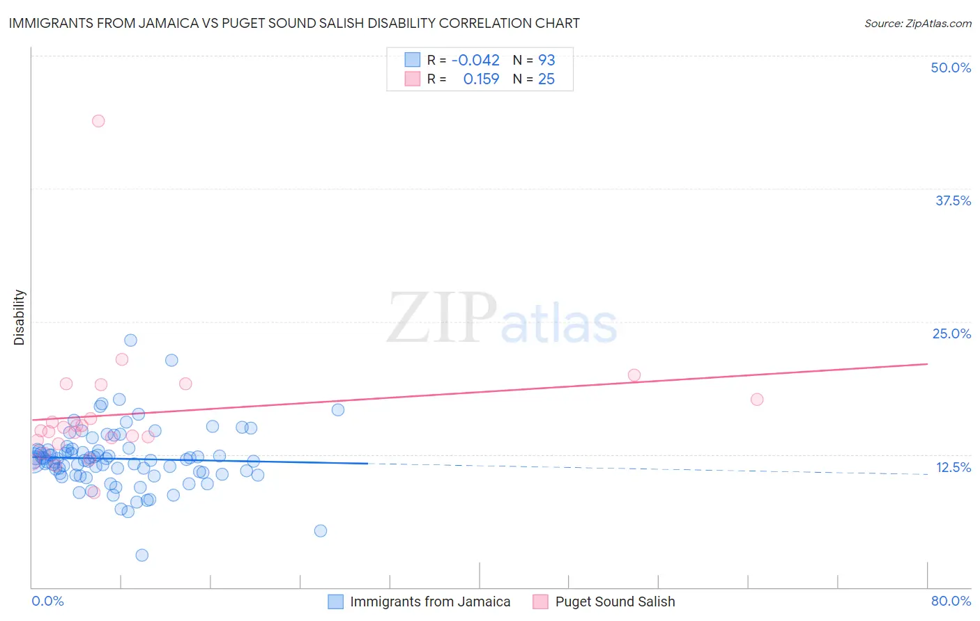 Immigrants from Jamaica vs Puget Sound Salish Disability