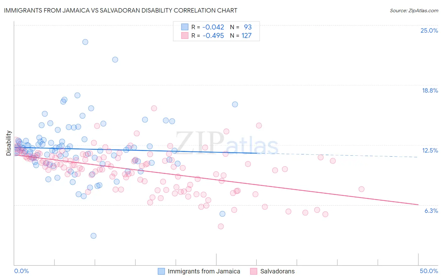 Immigrants from Jamaica vs Salvadoran Disability