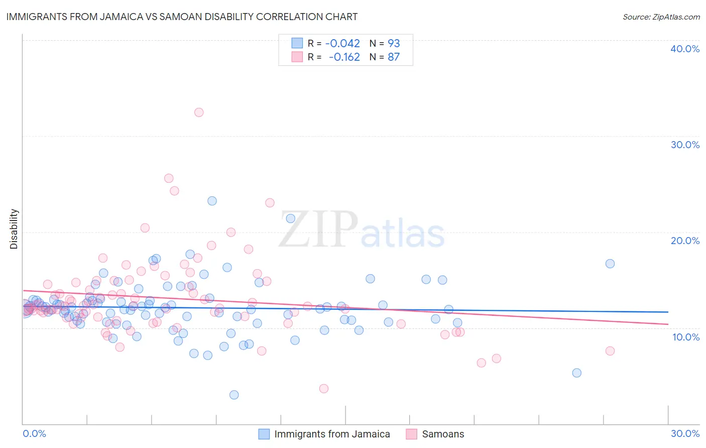 Immigrants from Jamaica vs Samoan Disability