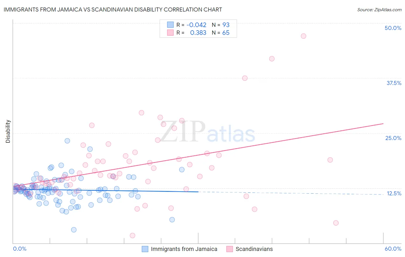 Immigrants from Jamaica vs Scandinavian Disability