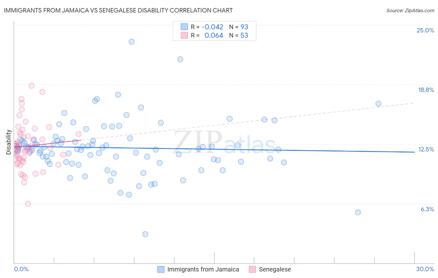 Immigrants from Jamaica vs Senegalese Disability