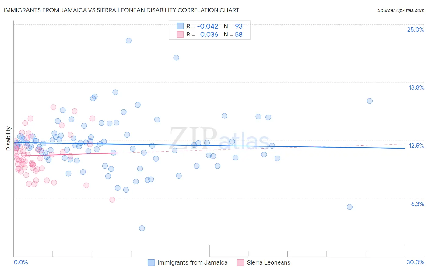 Immigrants from Jamaica vs Sierra Leonean Disability