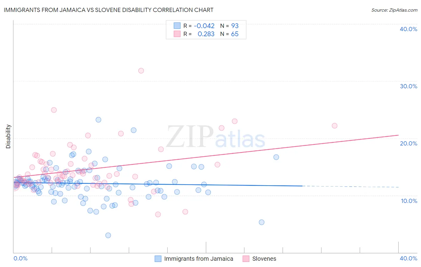 Immigrants from Jamaica vs Slovene Disability