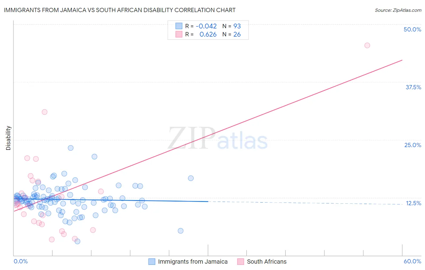 Immigrants from Jamaica vs South African Disability