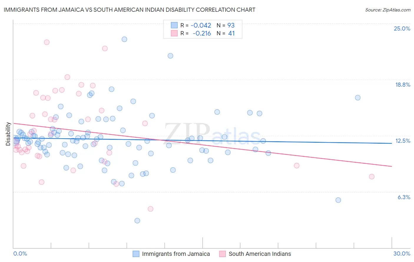 Immigrants from Jamaica vs South American Indian Disability