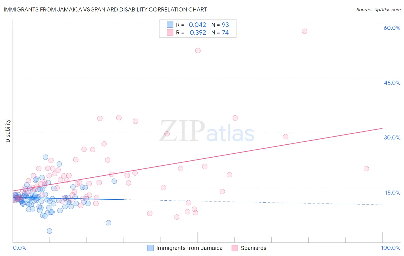 Immigrants from Jamaica vs Spaniard Disability