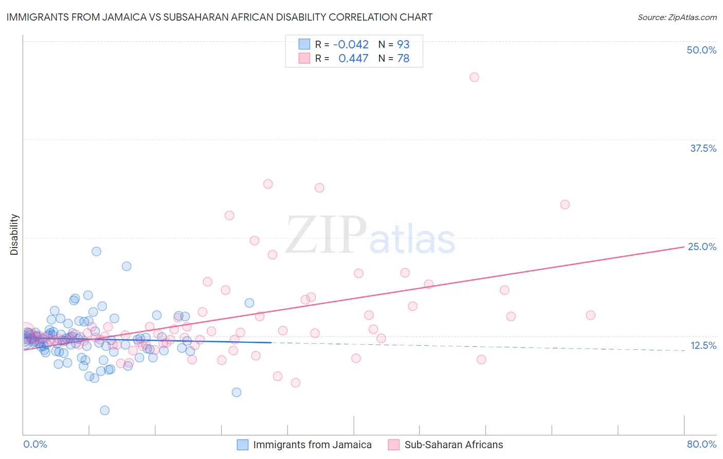 Immigrants from Jamaica vs Subsaharan African Disability