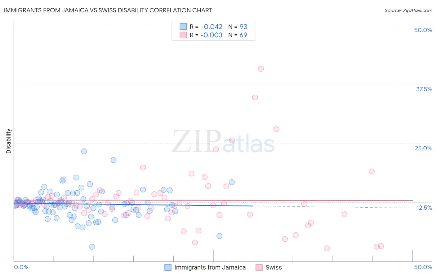 Immigrants from Jamaica vs Swiss Disability