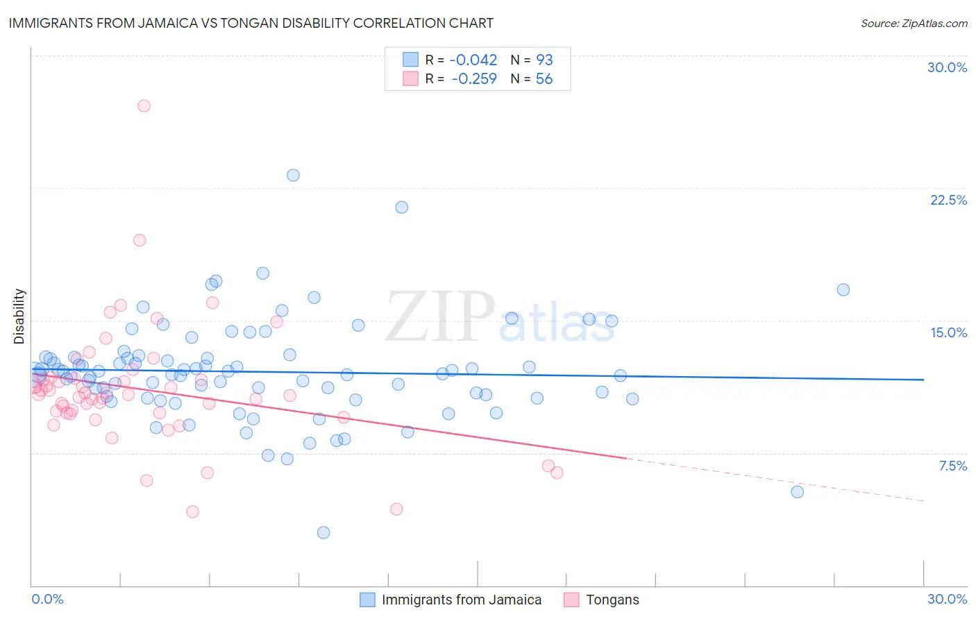 Immigrants from Jamaica vs Tongan Disability