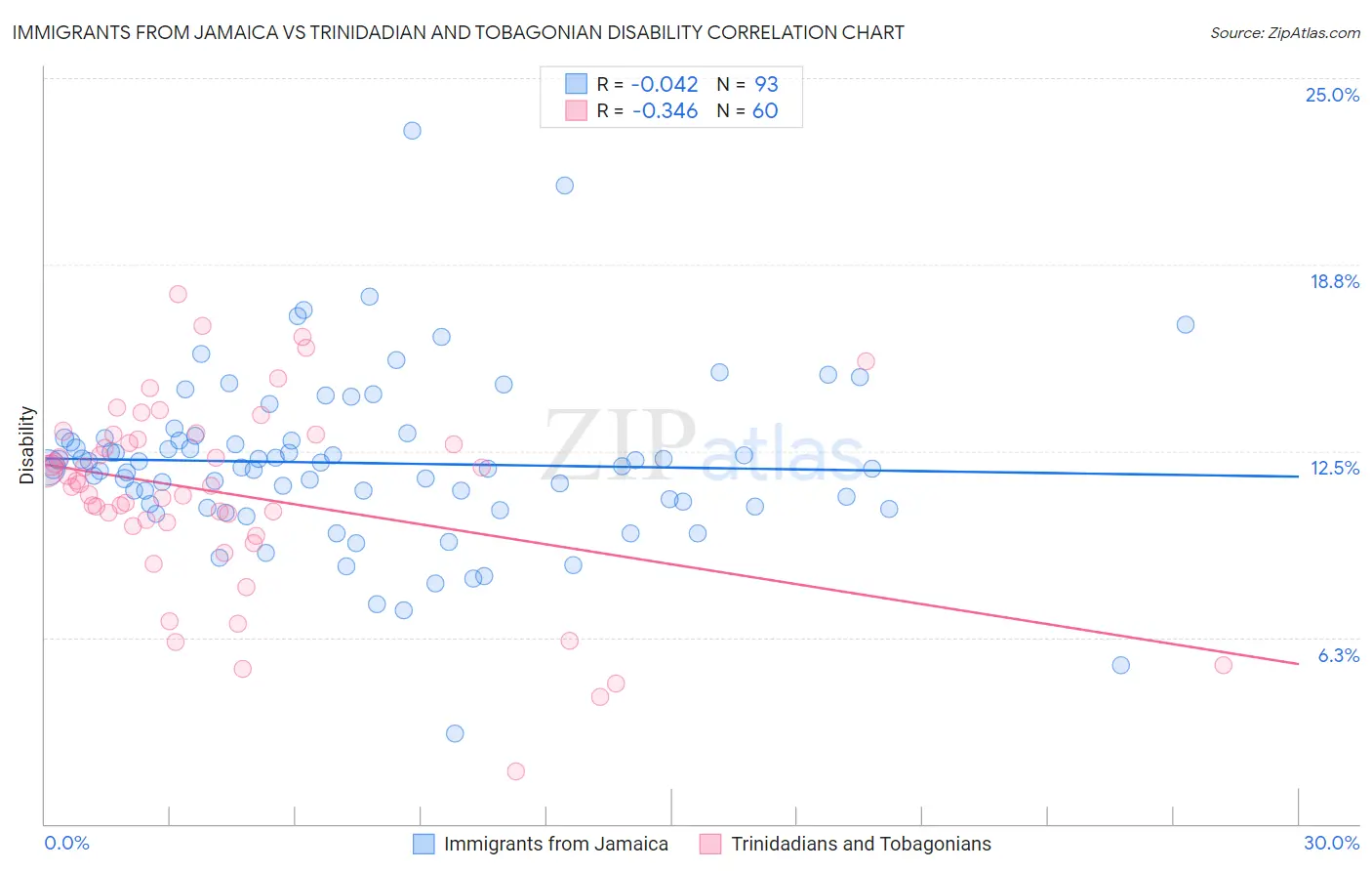 Immigrants from Jamaica vs Trinidadian and Tobagonian Disability