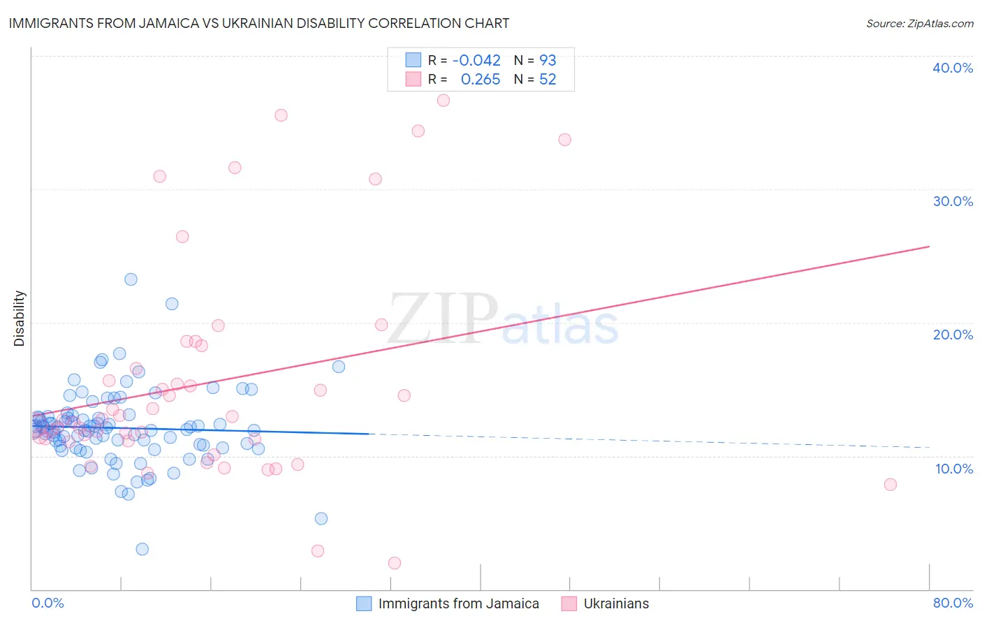 Immigrants from Jamaica vs Ukrainian Disability