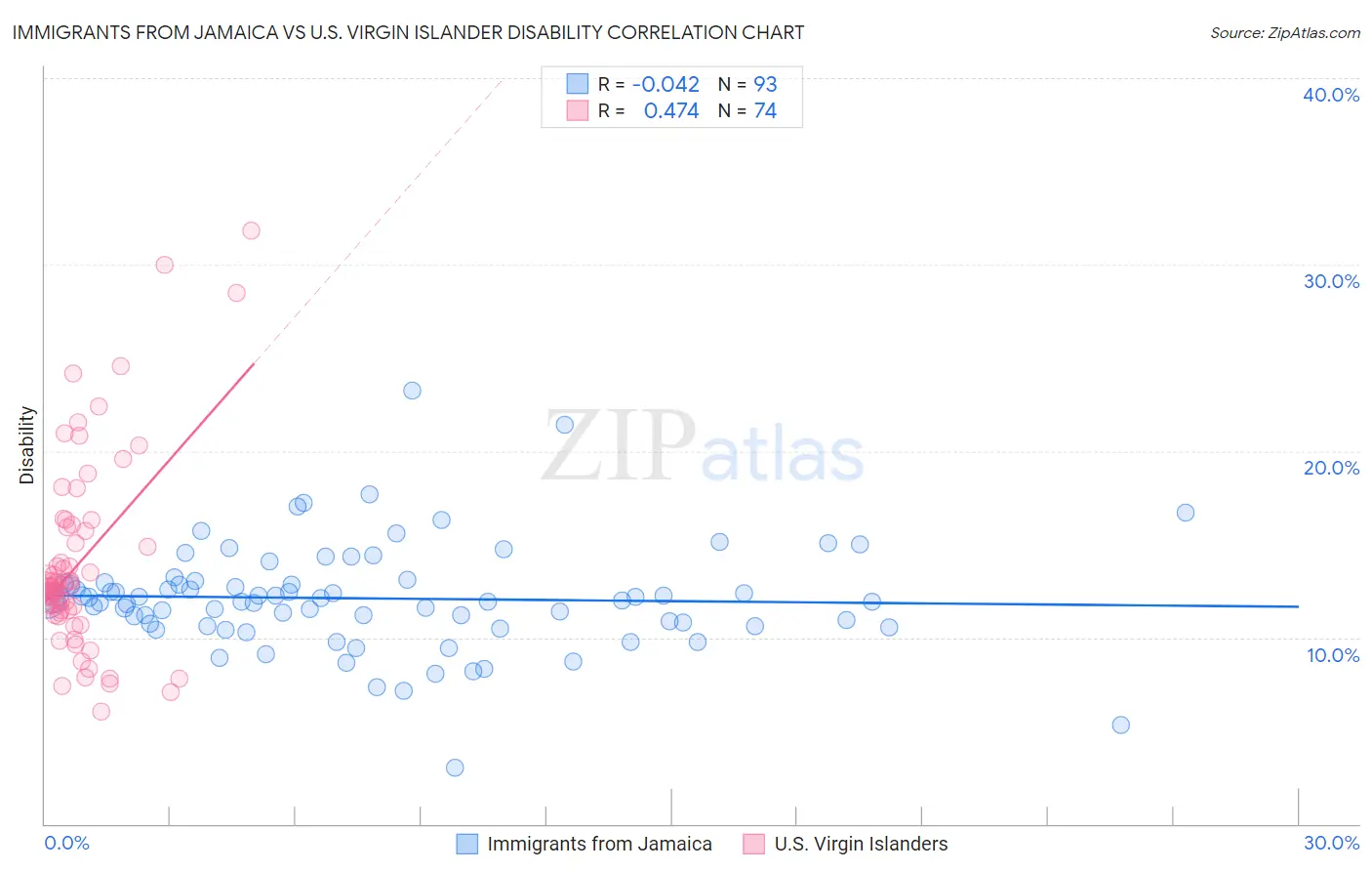 Immigrants from Jamaica vs U.S. Virgin Islander Disability