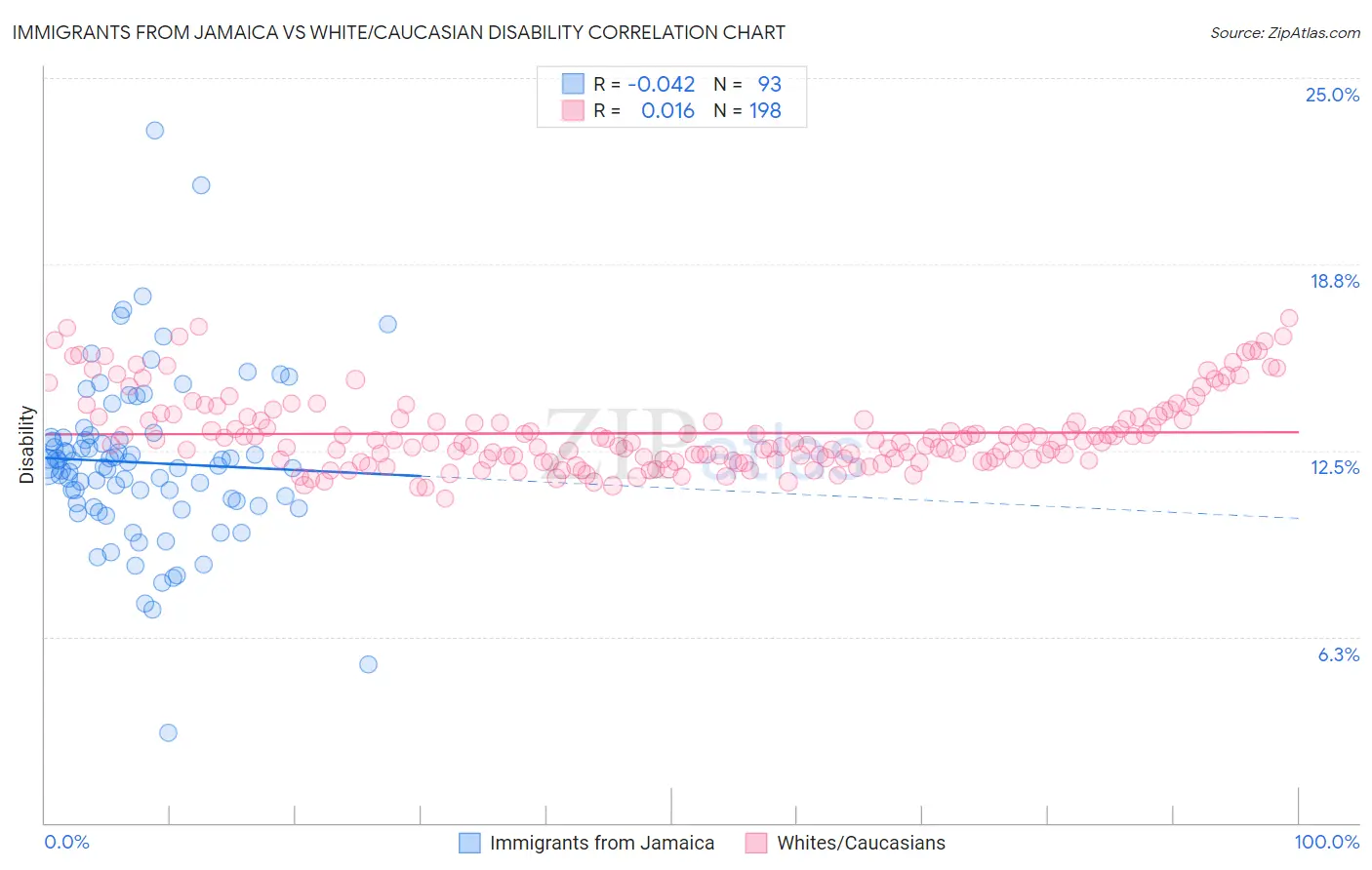 Immigrants from Jamaica vs White/Caucasian Disability