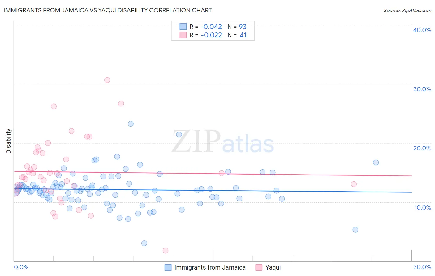 Immigrants from Jamaica vs Yaqui Disability