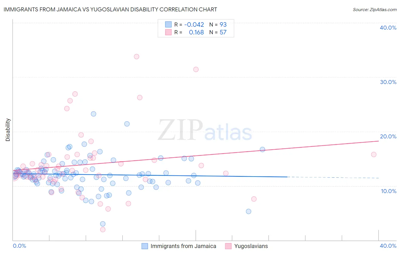 Immigrants from Jamaica vs Yugoslavian Disability