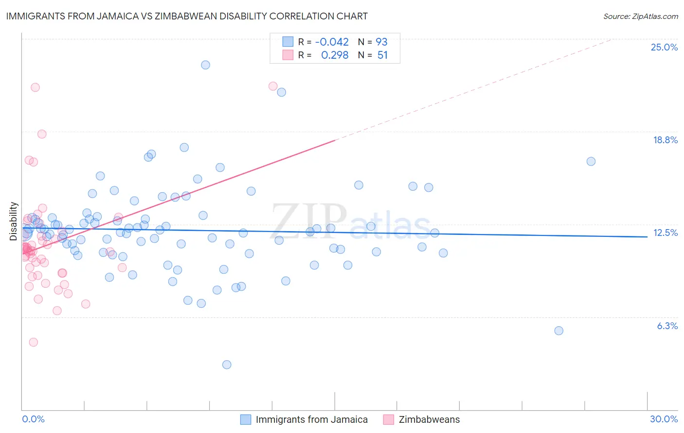 Immigrants from Jamaica vs Zimbabwean Disability