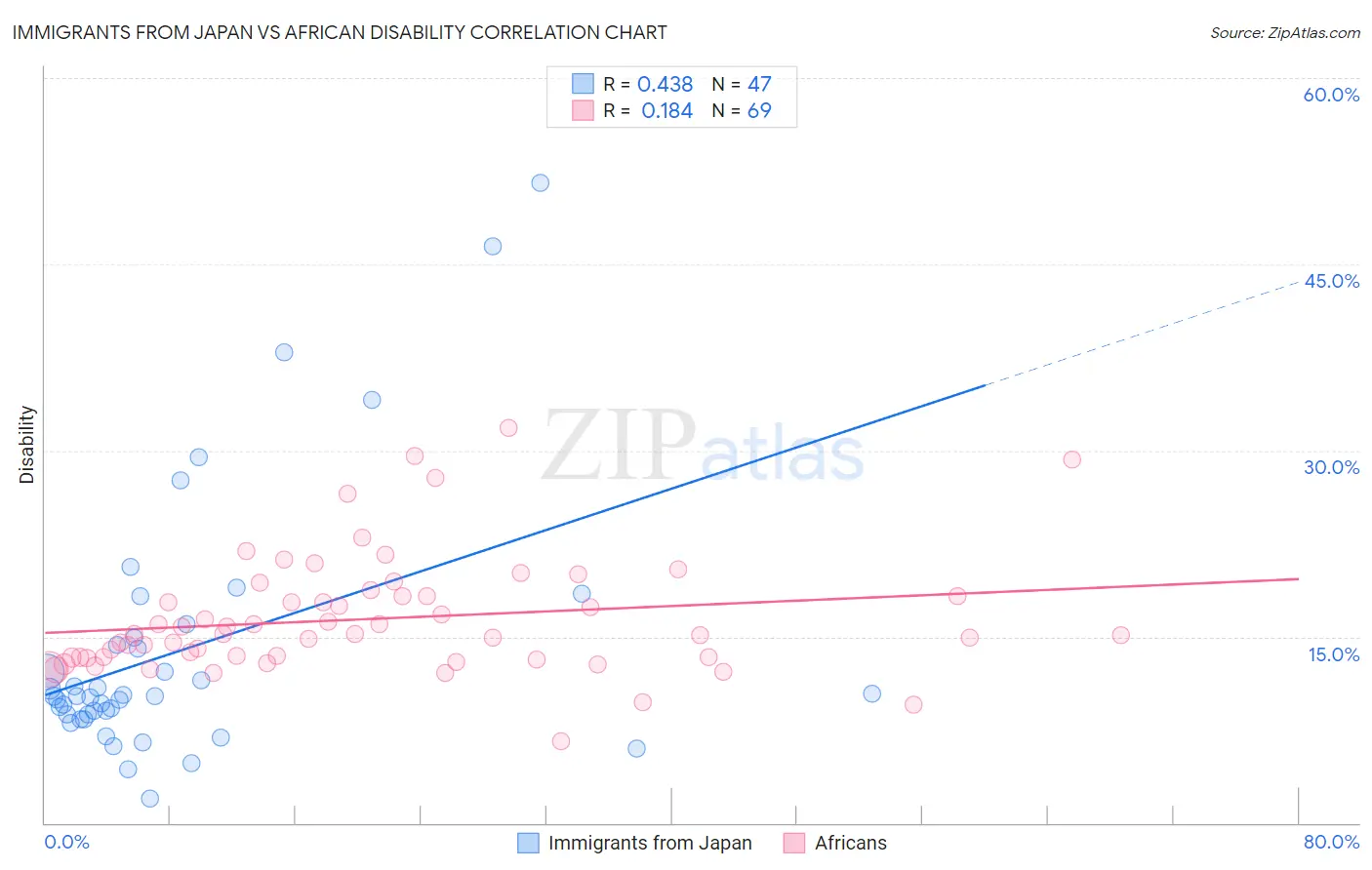 Immigrants from Japan vs African Disability