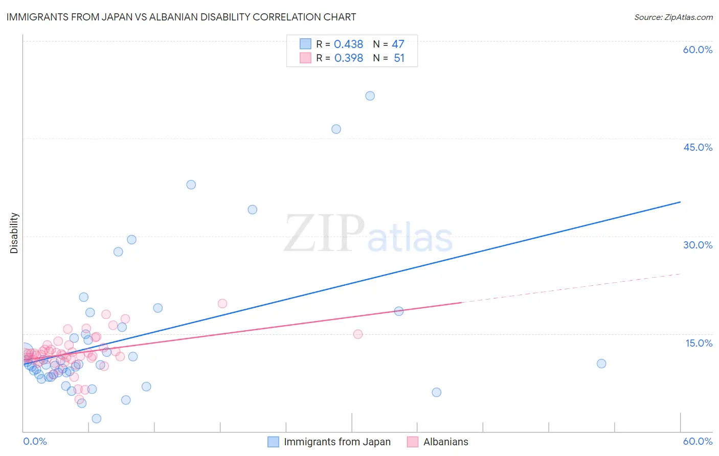 Immigrants from Japan vs Albanian Disability