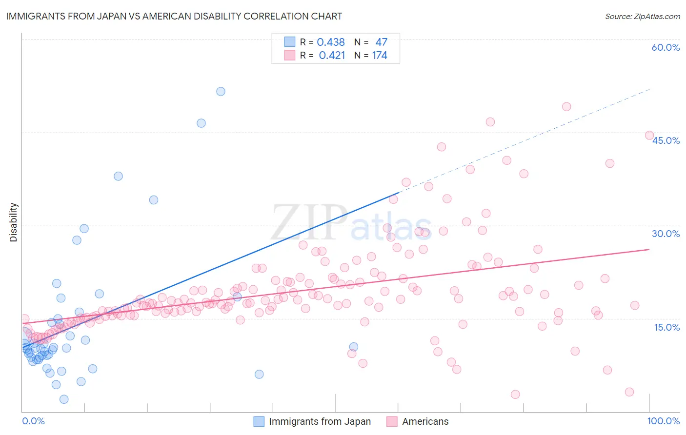 Immigrants from Japan vs American Disability