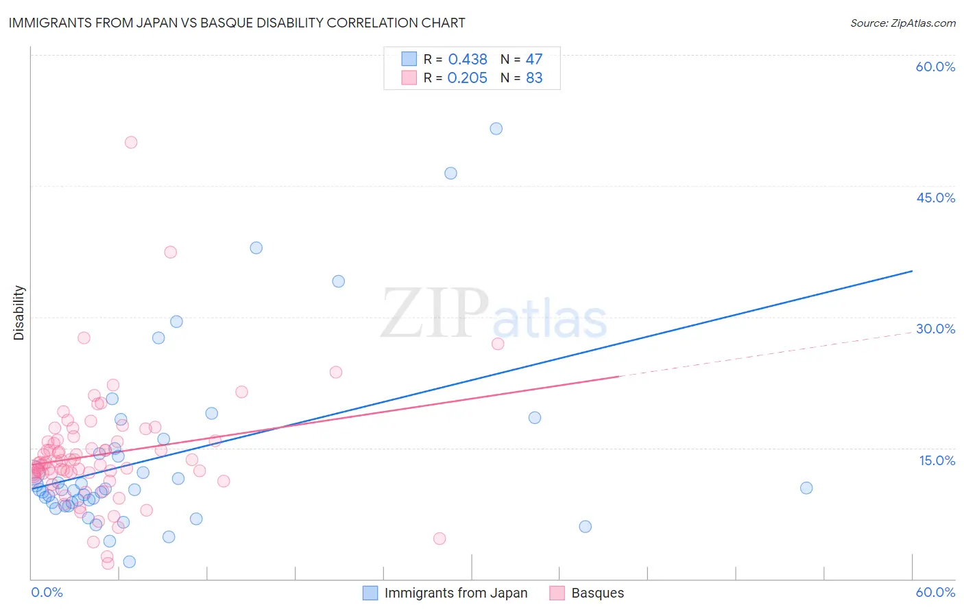 Immigrants from Japan vs Basque Disability
