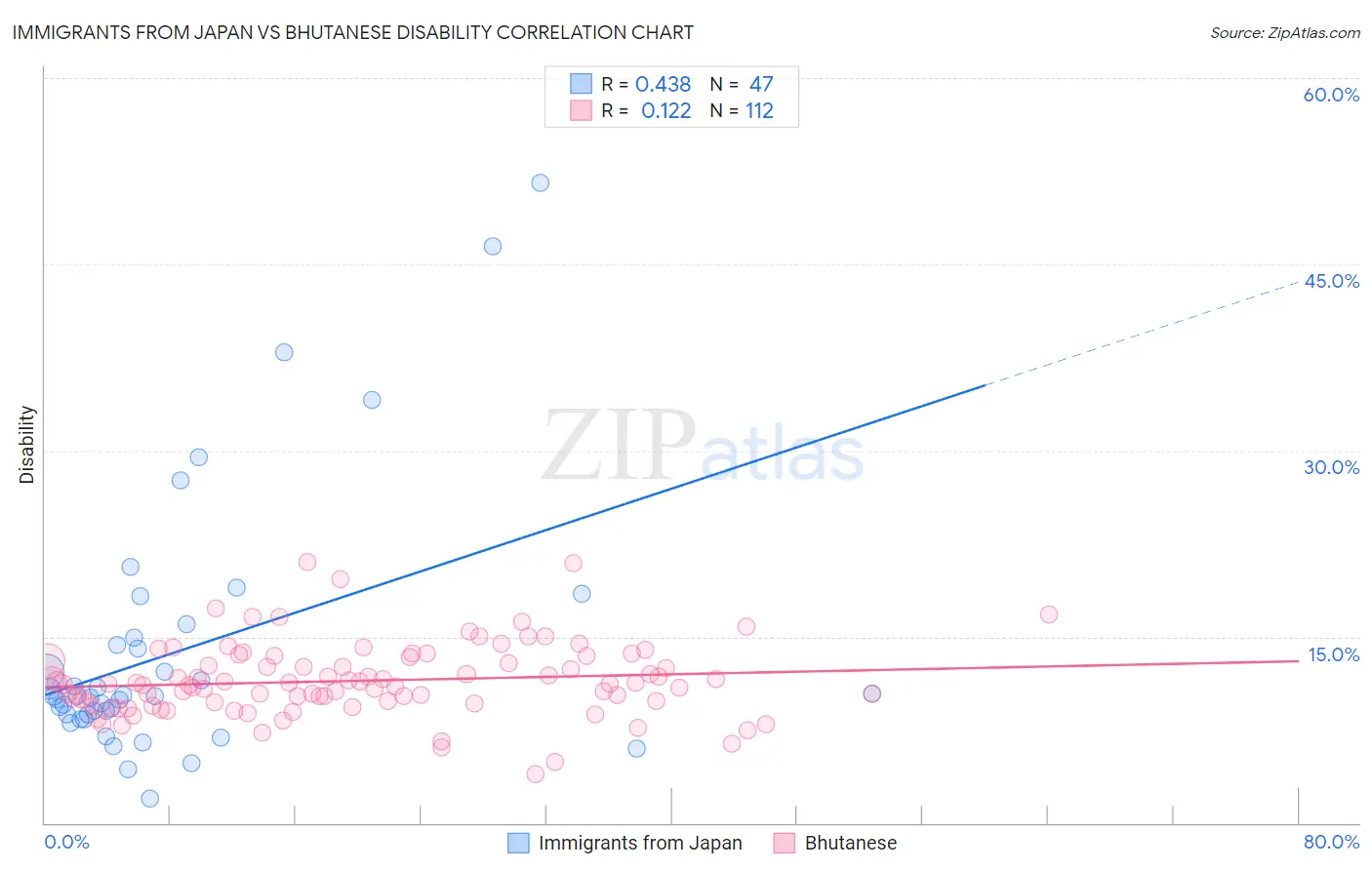 Immigrants from Japan vs Bhutanese Disability