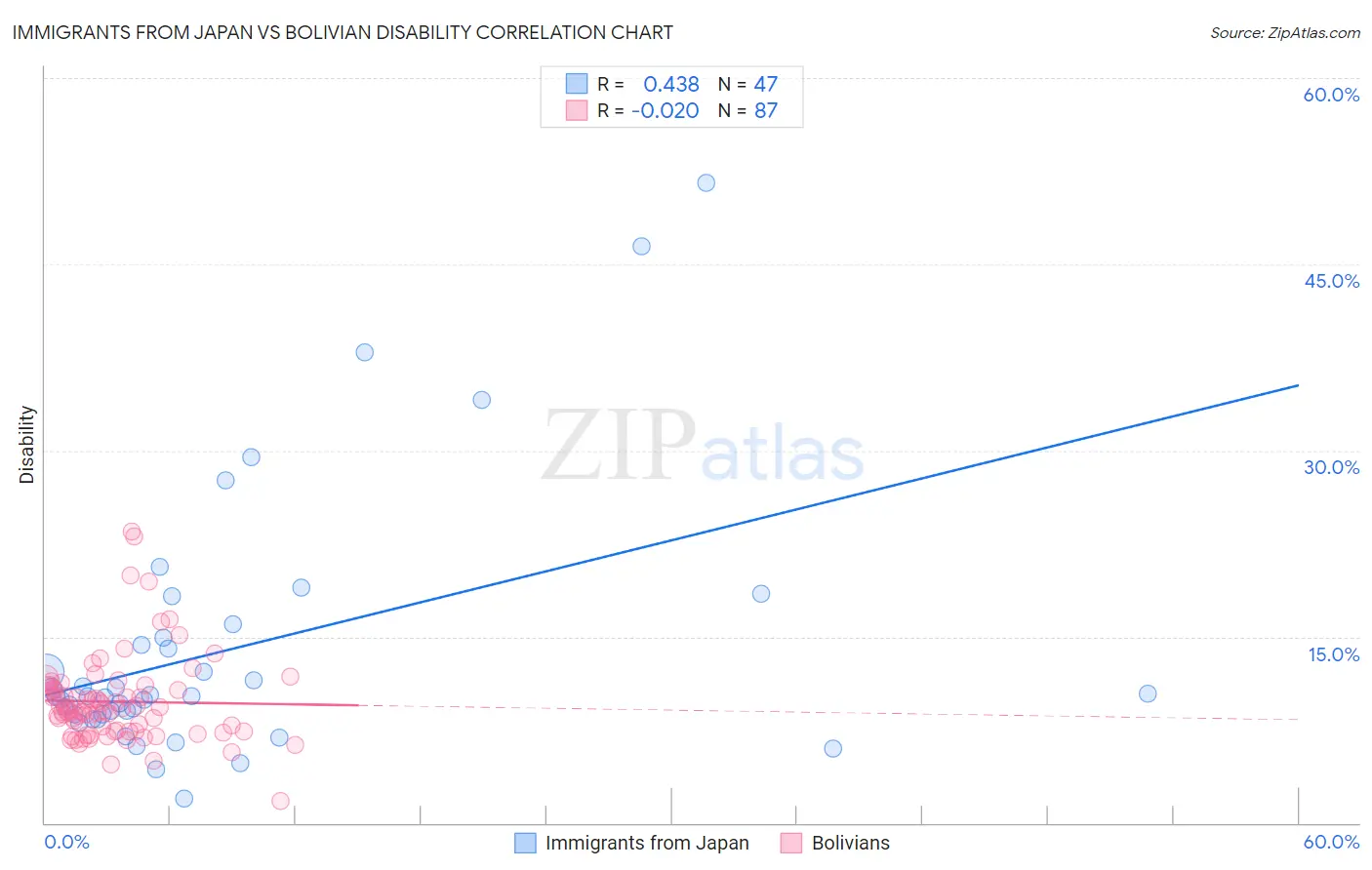 Immigrants from Japan vs Bolivian Disability