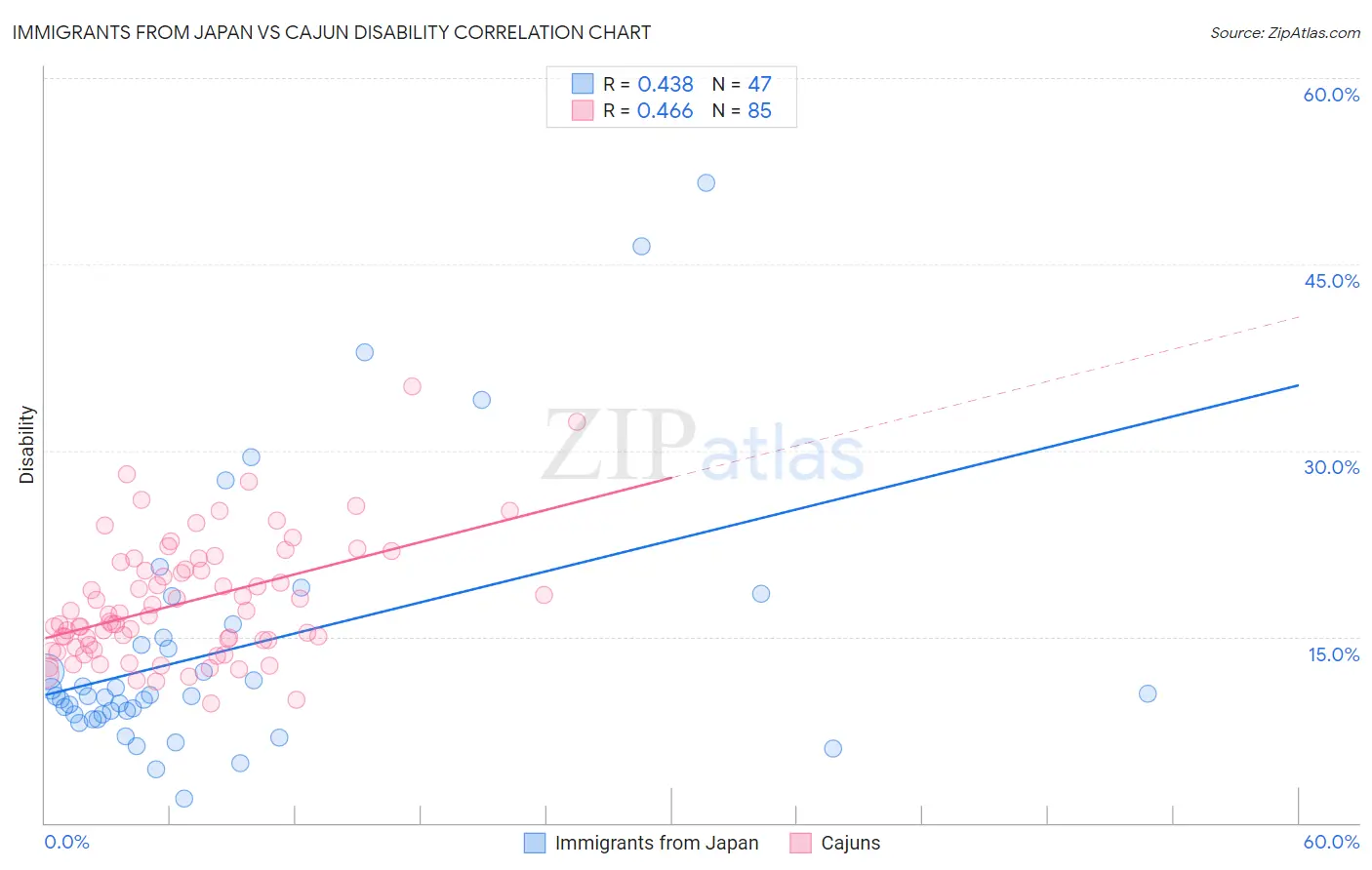 Immigrants from Japan vs Cajun Disability