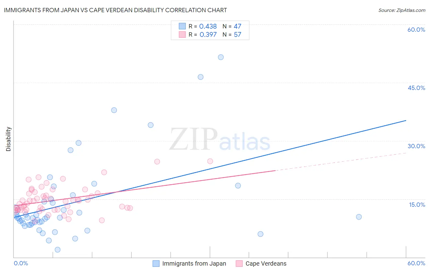 Immigrants from Japan vs Cape Verdean Disability