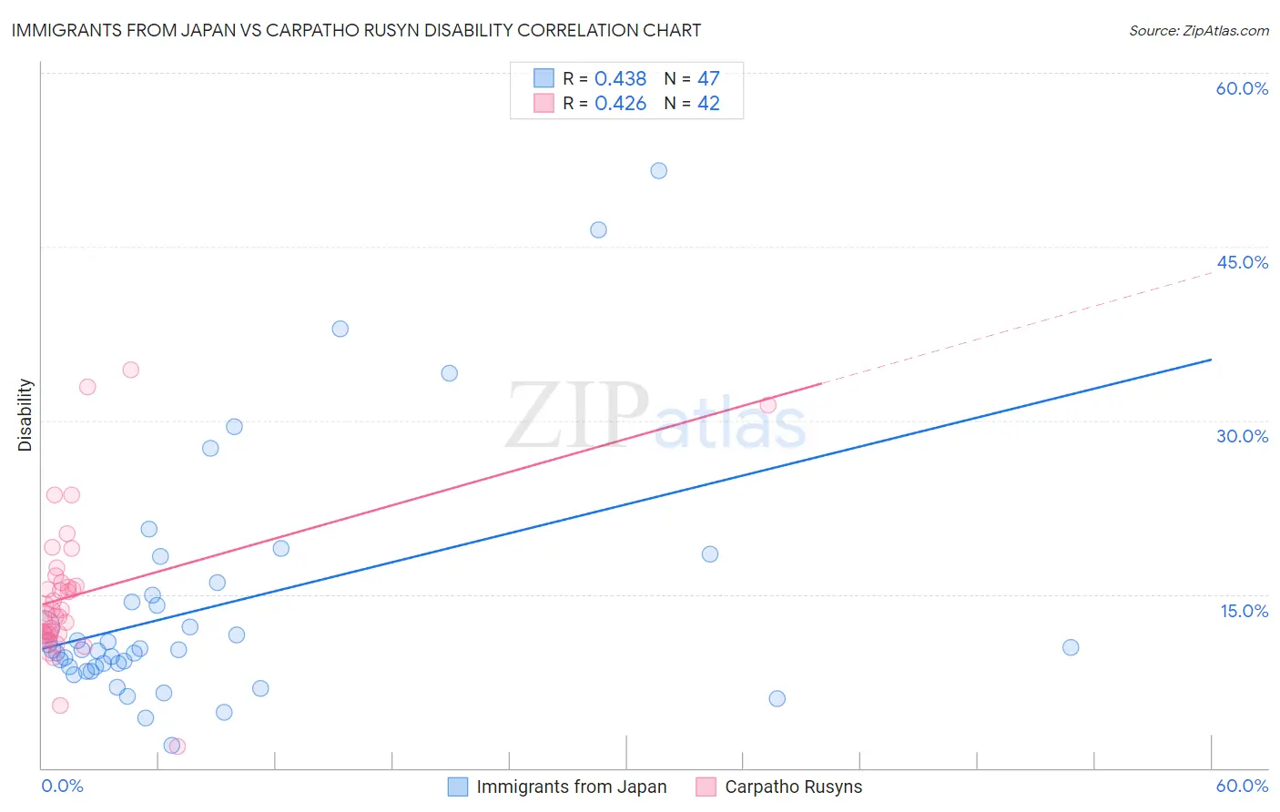 Immigrants from Japan vs Carpatho Rusyn Disability