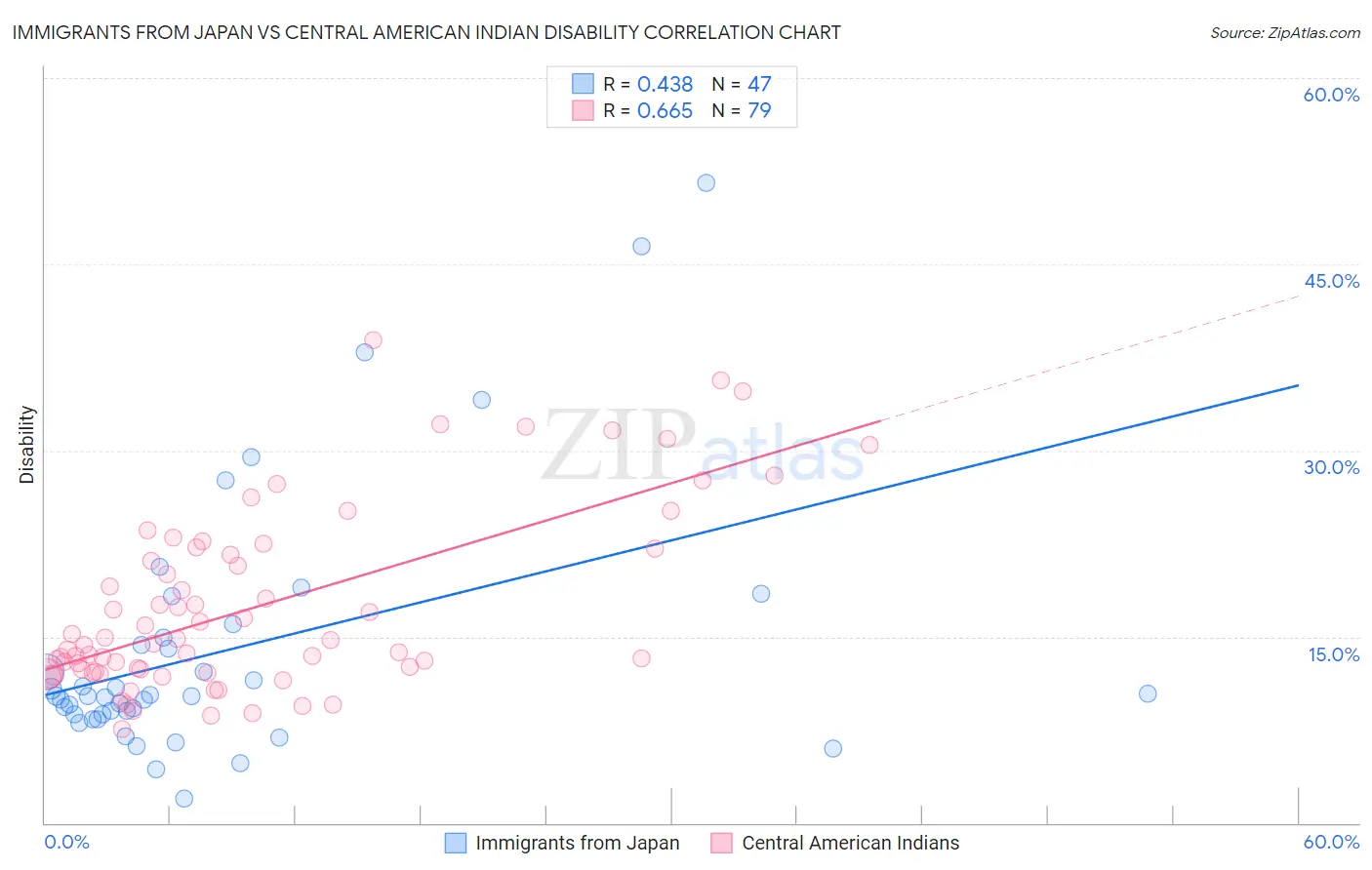 Immigrants from Japan vs Central American Indian Disability