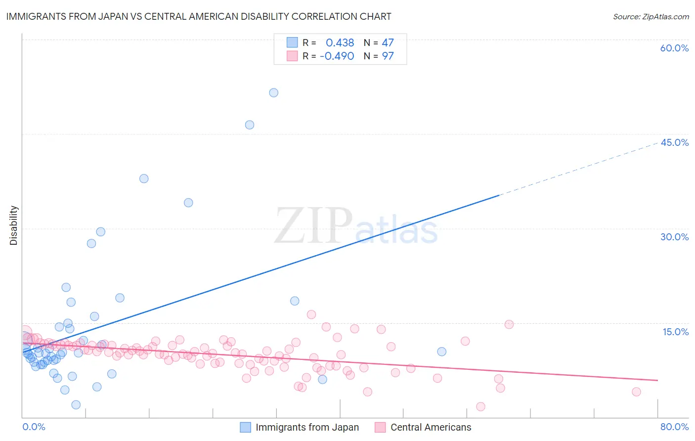 Immigrants from Japan vs Central American Disability