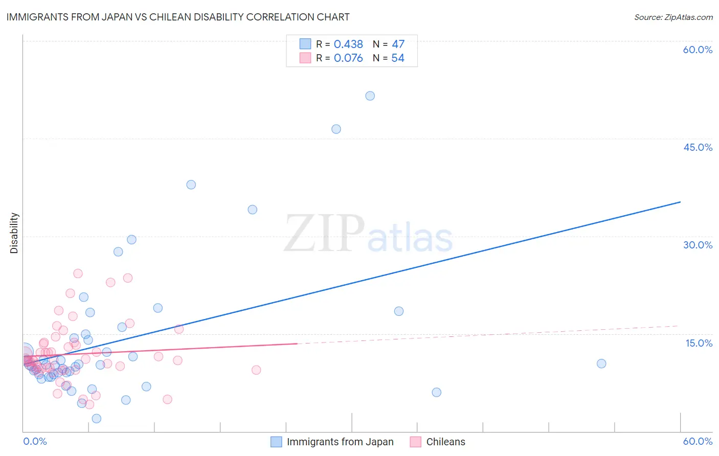 Immigrants from Japan vs Chilean Disability