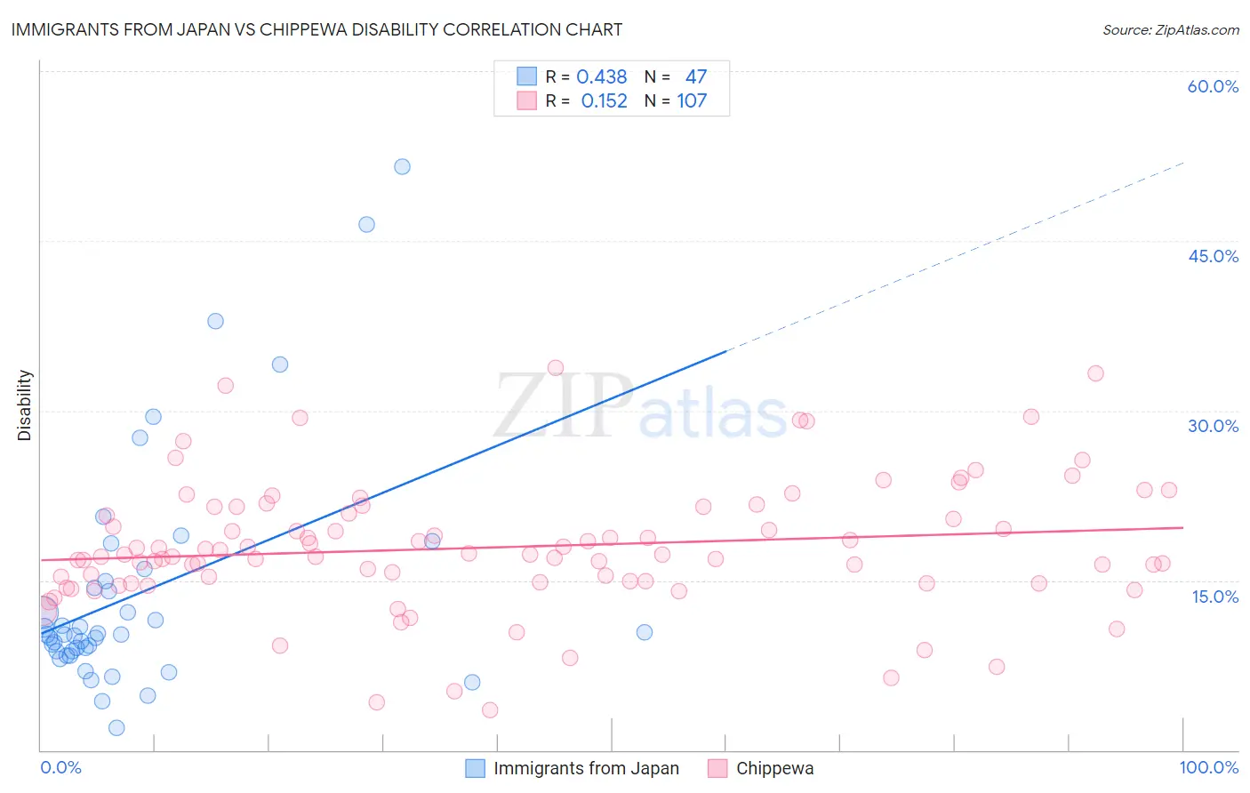 Immigrants from Japan vs Chippewa Disability