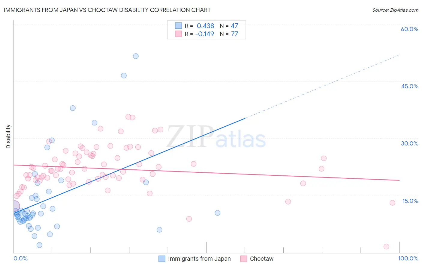 Immigrants from Japan vs Choctaw Disability