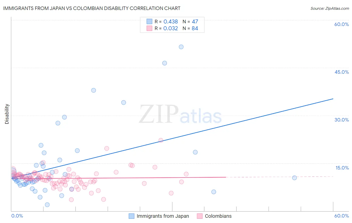 Immigrants from Japan vs Colombian Disability
