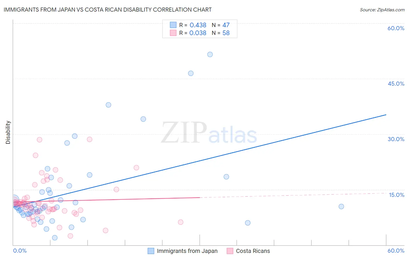 Immigrants from Japan vs Costa Rican Disability