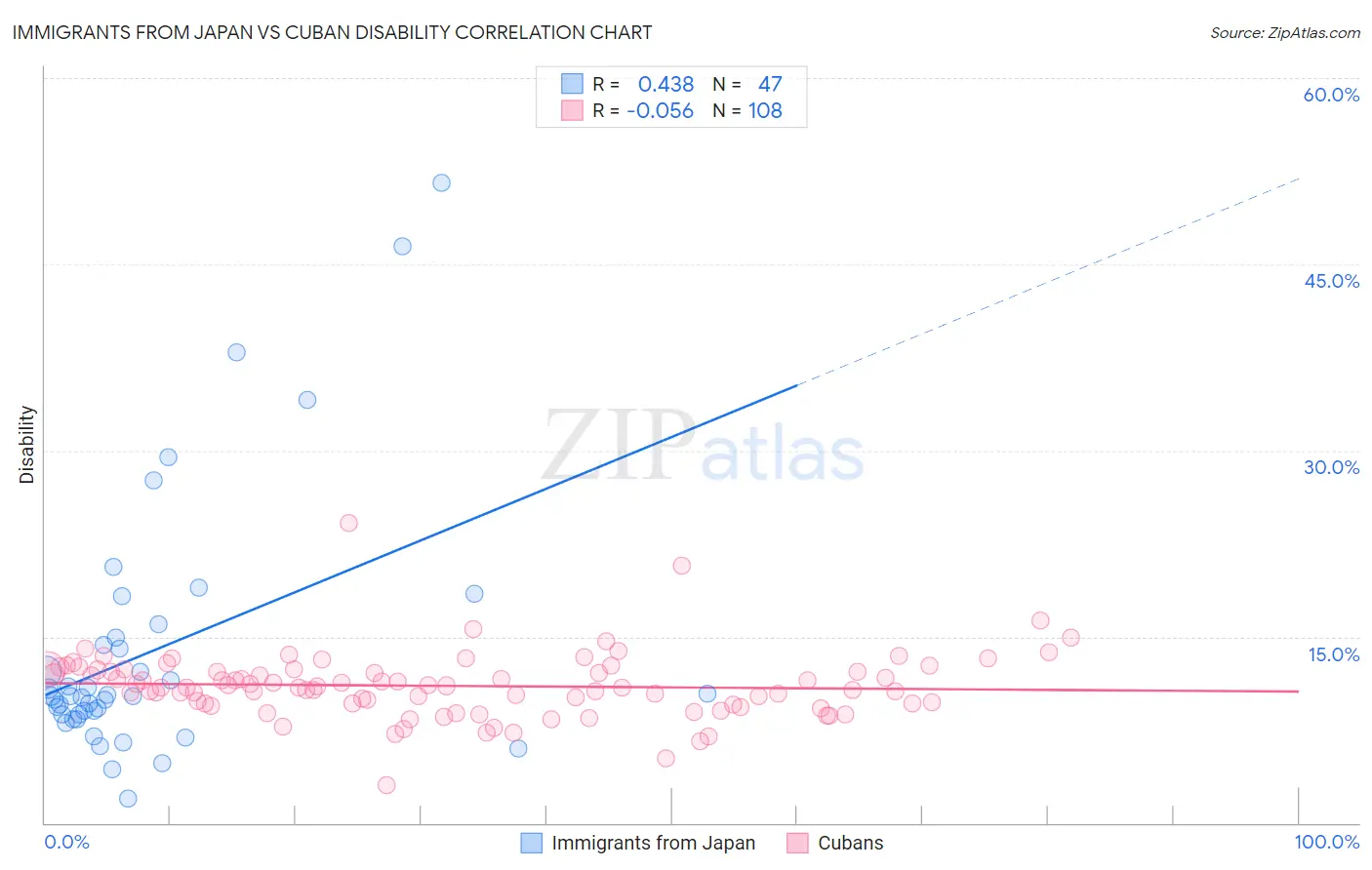 Immigrants from Japan vs Cuban Disability