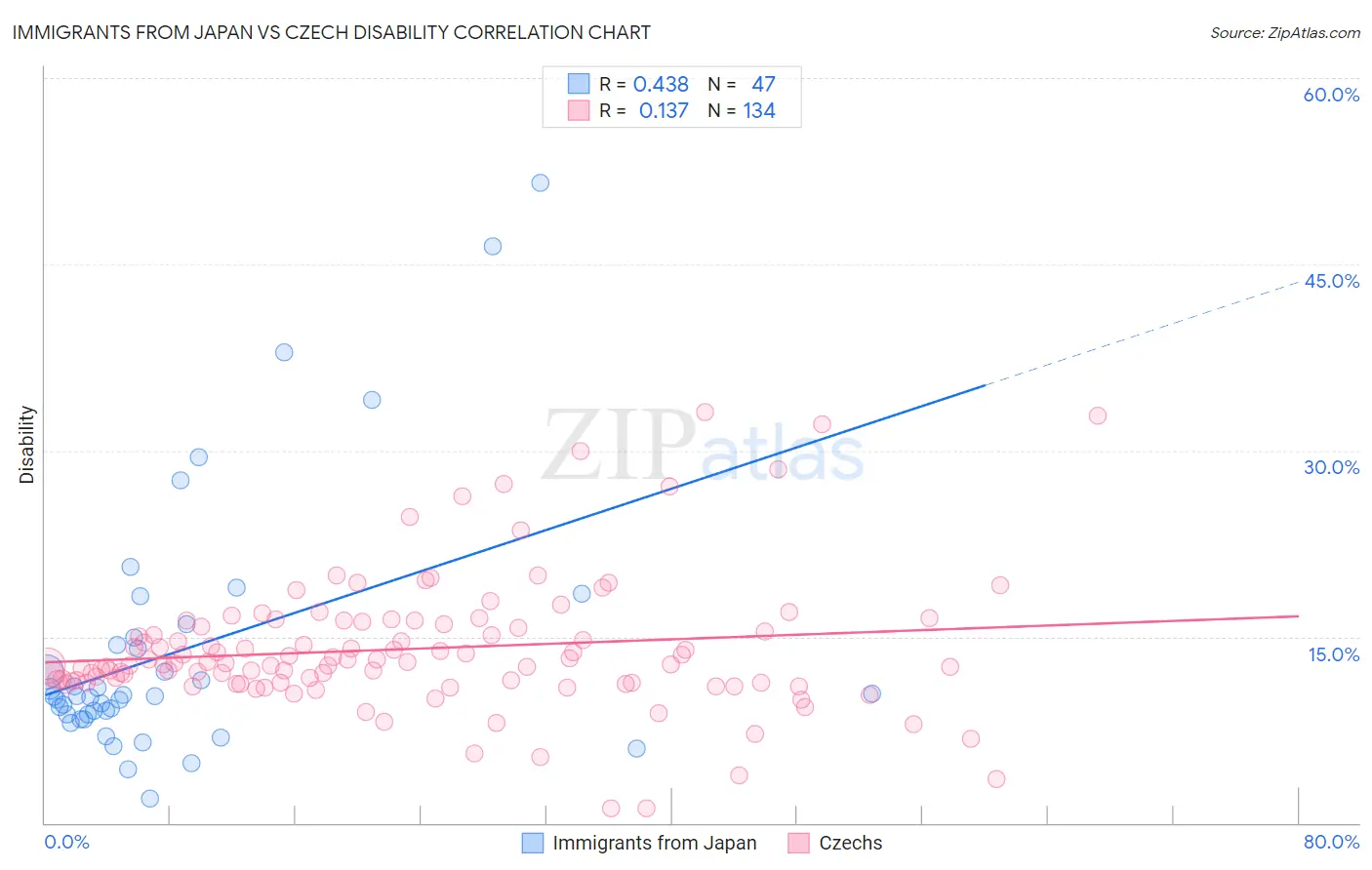 Immigrants from Japan vs Czech Disability