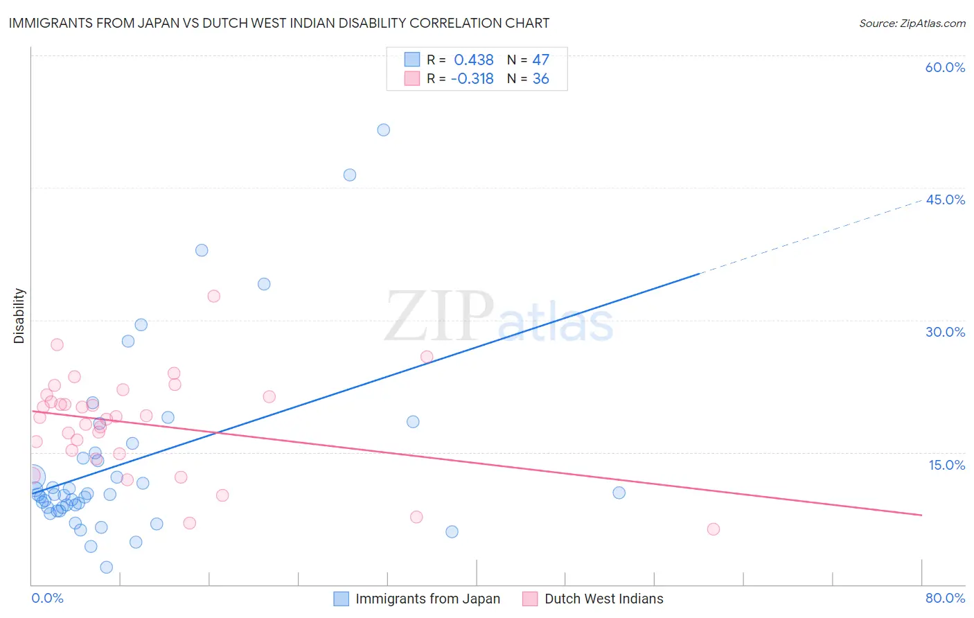 Immigrants from Japan vs Dutch West Indian Disability