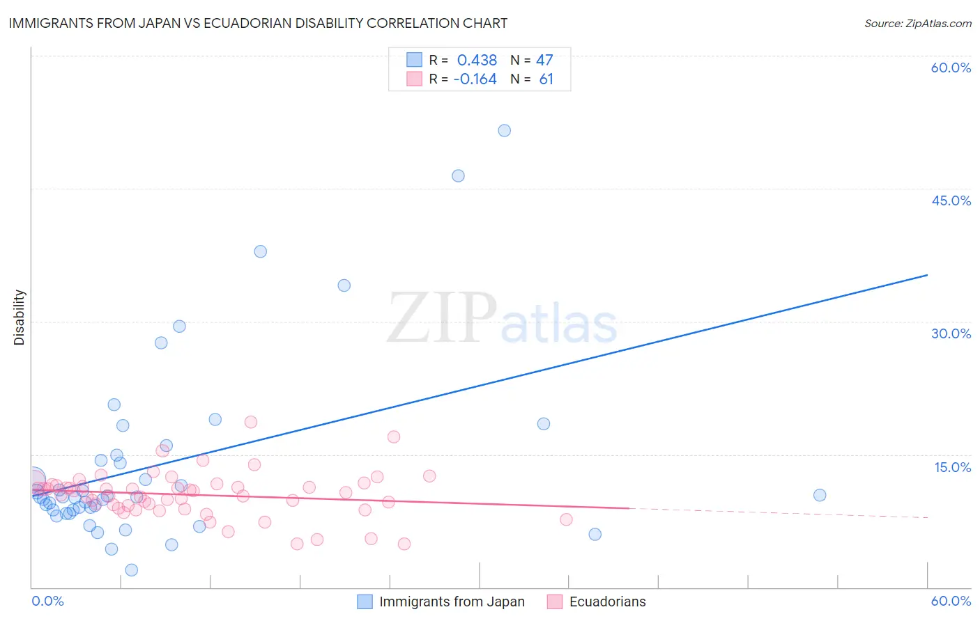 Immigrants from Japan vs Ecuadorian Disability