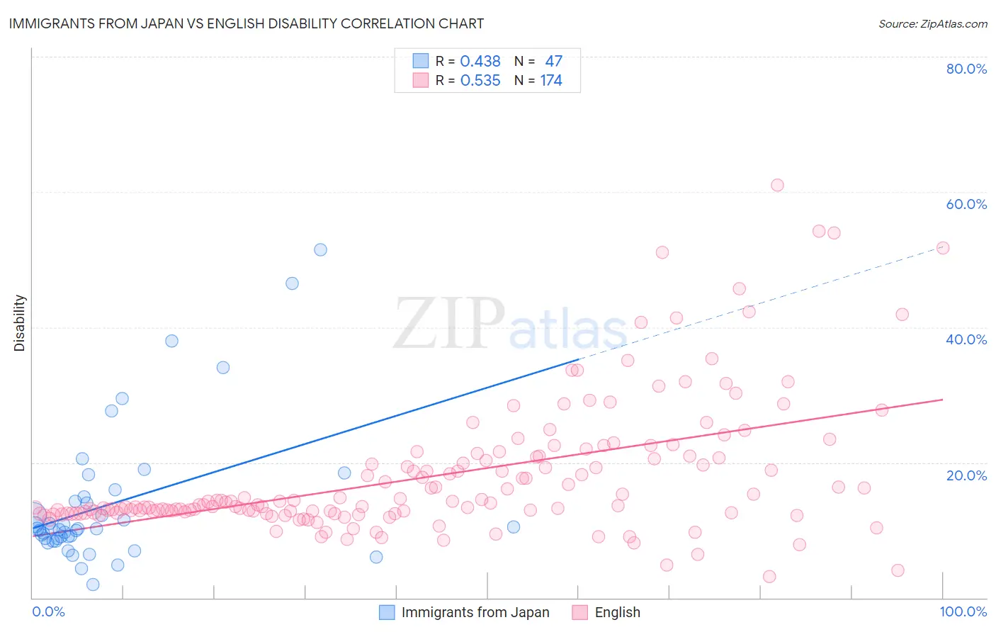 Immigrants from Japan vs English Disability