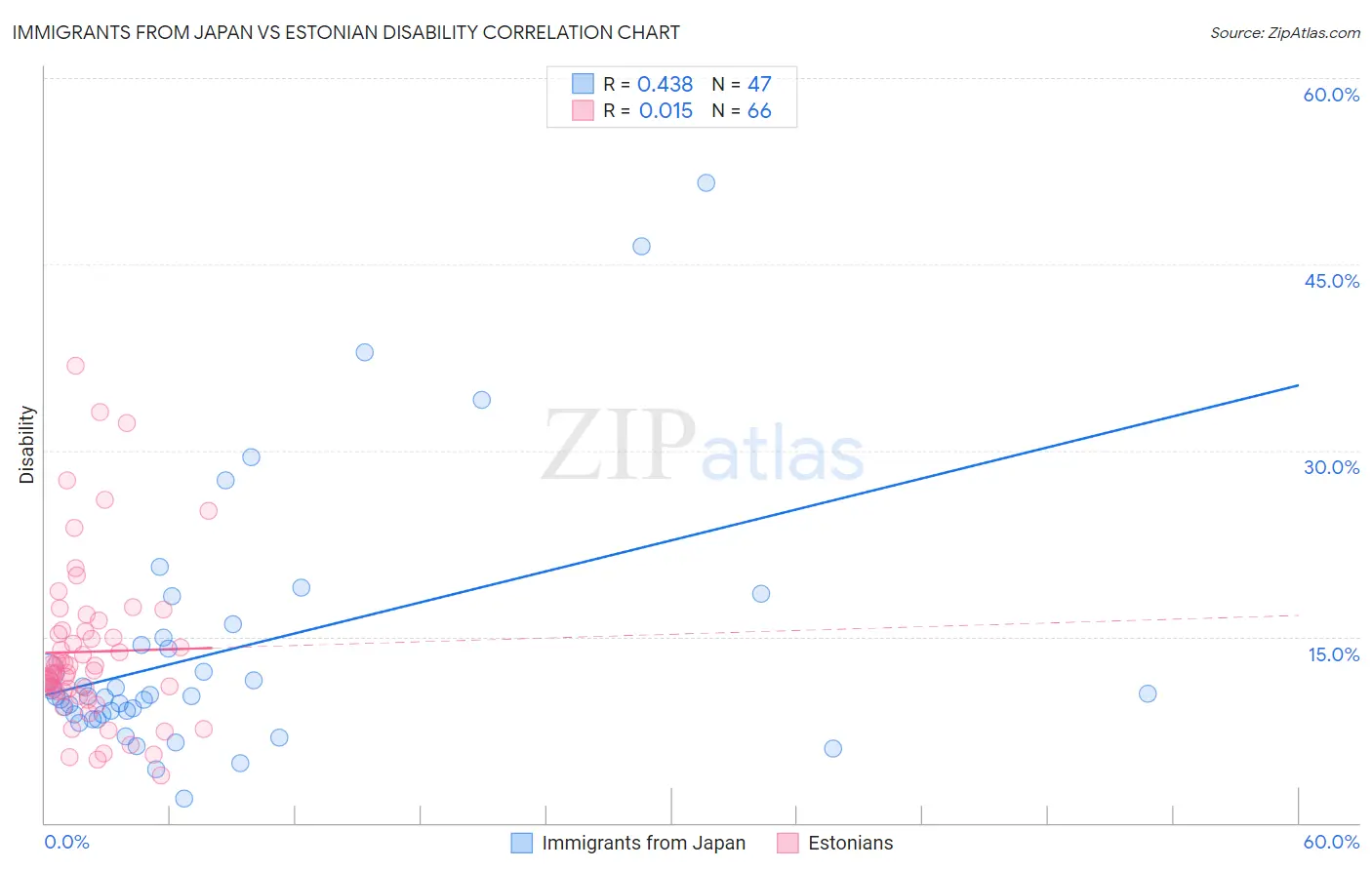 Immigrants from Japan vs Estonian Disability