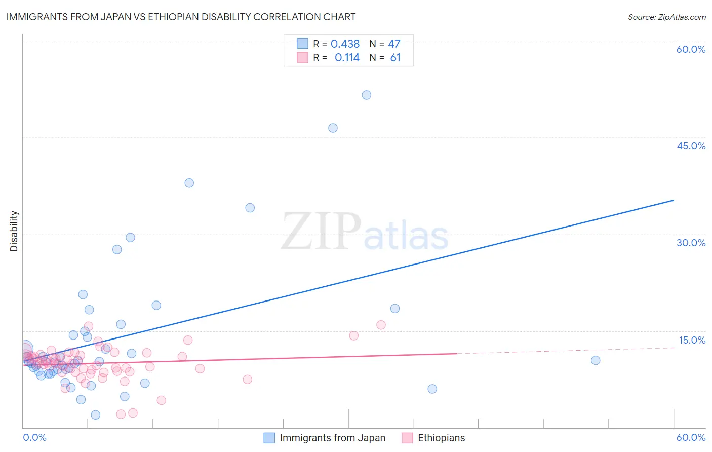 Immigrants from Japan vs Ethiopian Disability