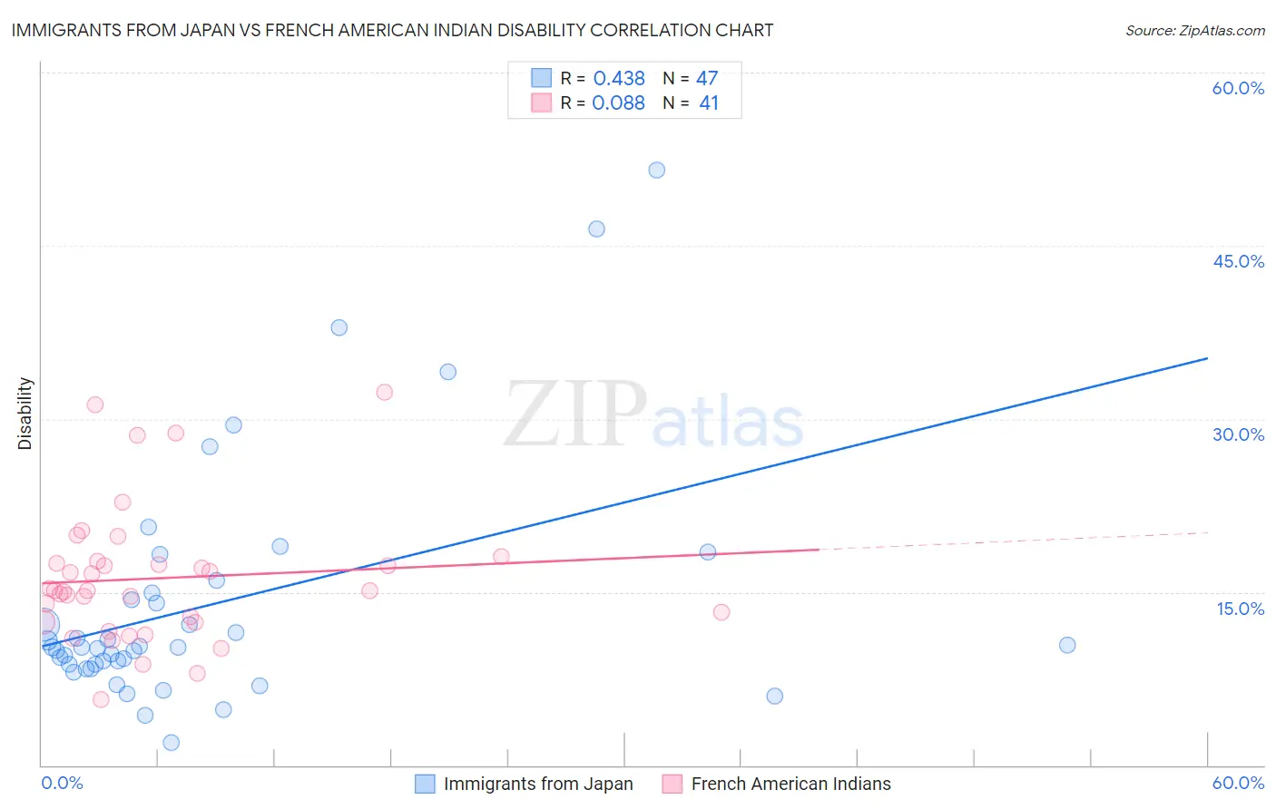 Immigrants from Japan vs French American Indian Disability