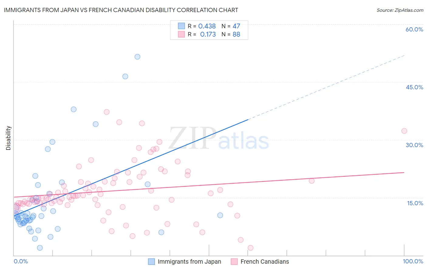 Immigrants from Japan vs French Canadian Disability
